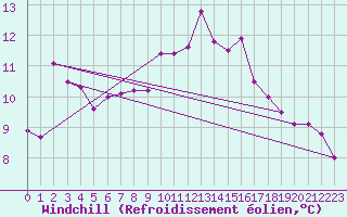Courbe du refroidissement olien pour Villefontaine (38)