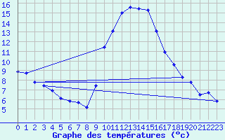 Courbe de tempratures pour Breuillet (17)