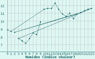 Courbe de l'humidex pour Locarno (Sw)