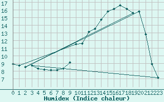 Courbe de l'humidex pour Vanclans (25)