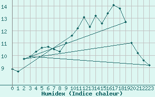 Courbe de l'humidex pour Saint-Philbert-de-Grand-Lieu (44)