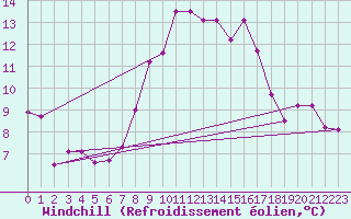 Courbe du refroidissement olien pour Glarus