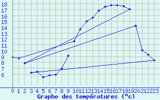 Courbe de tempratures pour Les Aix-d