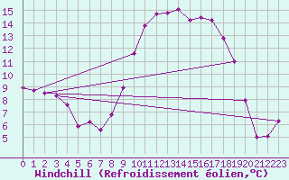 Courbe du refroidissement olien pour Roujan (34)