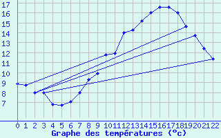 Courbe de tempratures pour Vagney (88)