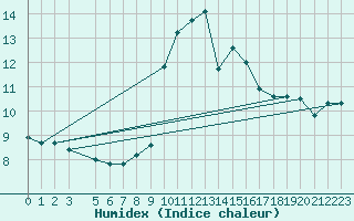 Courbe de l'humidex pour Capo Palinuro