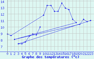 Courbe de tempratures pour Issoire (63)