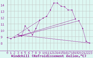 Courbe du refroidissement olien pour Mora