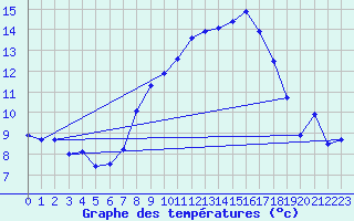 Courbe de tempratures pour Luedenscheid