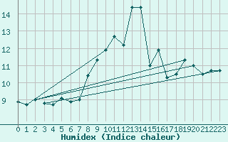 Courbe de l'humidex pour Moleson (Sw)