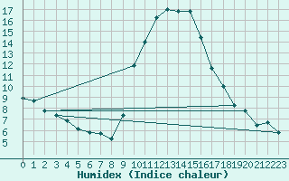 Courbe de l'humidex pour Breuillet (17)