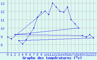 Courbe de tempratures pour Skamdal