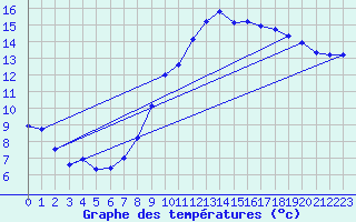 Courbe de tempratures pour Novillard (90)