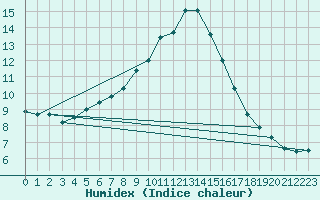 Courbe de l'humidex pour Nigula