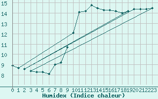 Courbe de l'humidex pour Plymouth (UK)