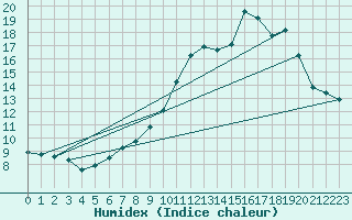 Courbe de l'humidex pour Saint-Jean-de-Vedas (34)