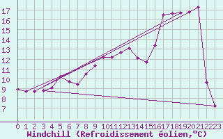 Courbe du refroidissement olien pour Fokstua Ii