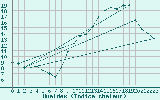 Courbe de l'humidex pour Bourgoin (38)
