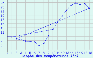 Courbe de tempratures pour Recoules de Fumas (48)