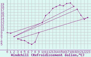 Courbe du refroidissement olien pour Grandfresnoy (60)