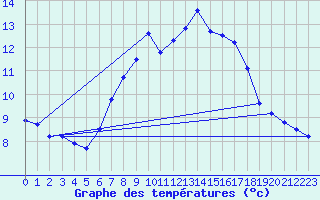 Courbe de tempratures pour Schmuecke