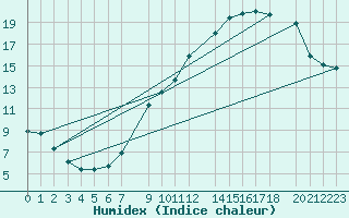 Courbe de l'humidex pour Mions (69)