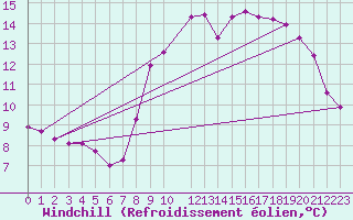 Courbe du refroidissement olien pour Ouessant (29)