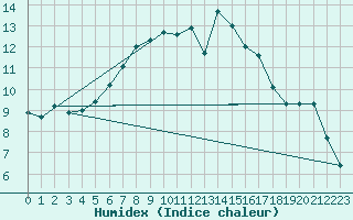 Courbe de l'humidex pour Villarzel (Sw)