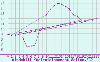 Courbe du refroidissement olien pour Decimomannu