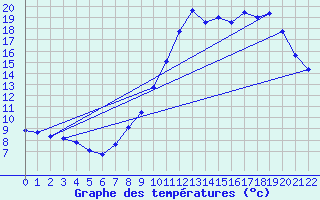Courbe de tempratures pour Lescheraines (73)