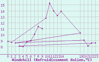 Courbe du refroidissement olien pour Rnenberg