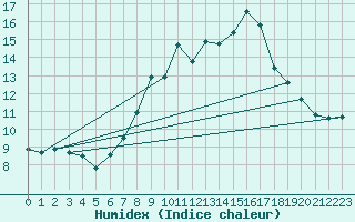 Courbe de l'humidex pour Grchen