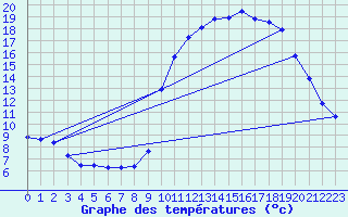 Courbe de tempratures pour Le Mas d