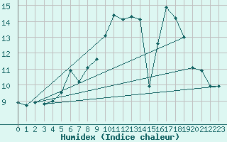 Courbe de l'humidex pour Ueckermuende