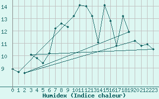 Courbe de l'humidex pour Belorado