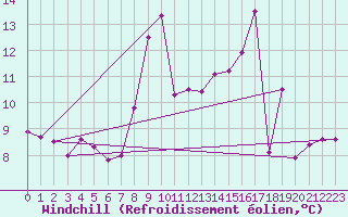 Courbe du refroidissement olien pour Mont-Saint-Vincent (71)