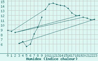 Courbe de l'humidex pour Parsberg/Oberpfalz-E