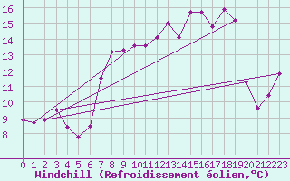 Courbe du refroidissement olien pour Moca-Croce (2A)