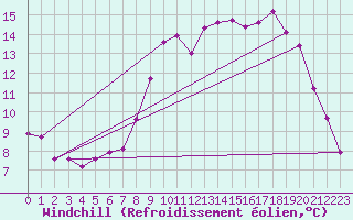 Courbe du refroidissement olien pour Lans-en-Vercors (38)