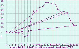 Courbe du refroidissement olien pour Dinard (35)