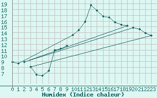 Courbe de l'humidex pour Le Luc (83)