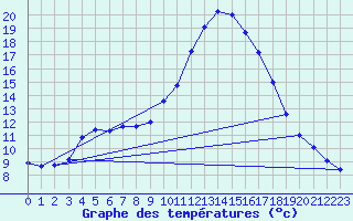 Courbe de tempratures pour Bergen