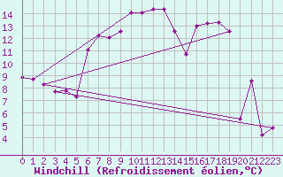 Courbe du refroidissement olien pour Pilatus
