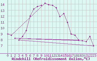 Courbe du refroidissement olien pour La Fretaz (Sw)