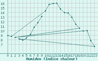 Courbe de l'humidex pour Katschberg