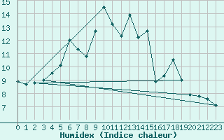 Courbe de l'humidex pour Waldmunchen