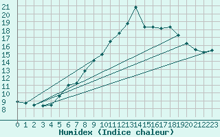 Courbe de l'humidex pour Kahler Asten