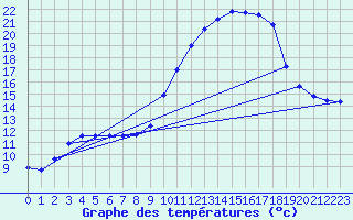 Courbe de tempratures pour Guret Grancher (23)