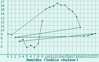 Courbe de l'humidex pour Calvi (2B)