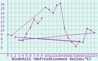 Courbe du refroidissement olien pour Ceahlau Toaca